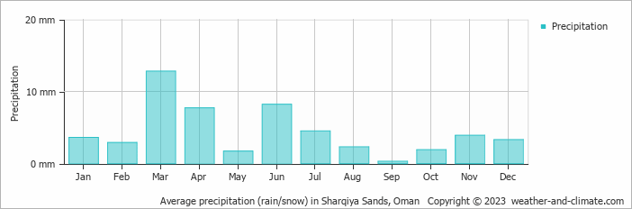 Average monthly rainfall, snow, precipitation in Sharqiya Sands, Oman